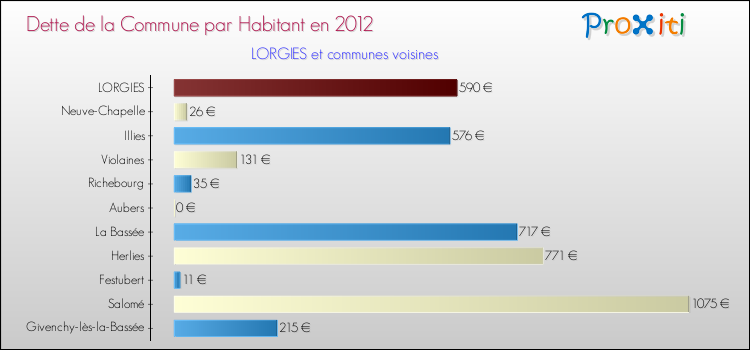 Dette par habitant de la commune en 2012 pour LORGIES et les communes proches Comparaison de la dette par habitant de la commune en 2012 pour LORGIES et les communes voisines