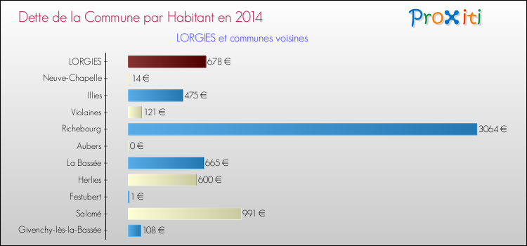 Dette par habitant de la commune en 2014 pour LORGIES et les communes proches Comparaison de la dette par habitant de la commune en 2014 pour LORGIES et les communes voisines