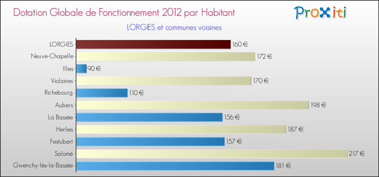 Montant des dotations globales de fonctionnement DGF par Habitant pour LORGIES et les communes proches Comparaison des des dotations globales de fonctionnement DGF par habitant pour LORGIES et les communes voisines