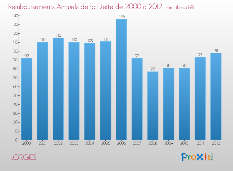 Evolution de l'annuité de la dette pour la commune de LORGIES de 2000 à 2012 Annuités de la dette pour LORGIES de 2000 à 2012