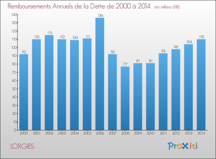 Evolution de l'annuité de la dette pour la commune de LORGIES de 2000 à 2014 Annuités de la dette pour LORGIES de 2000 à 2014