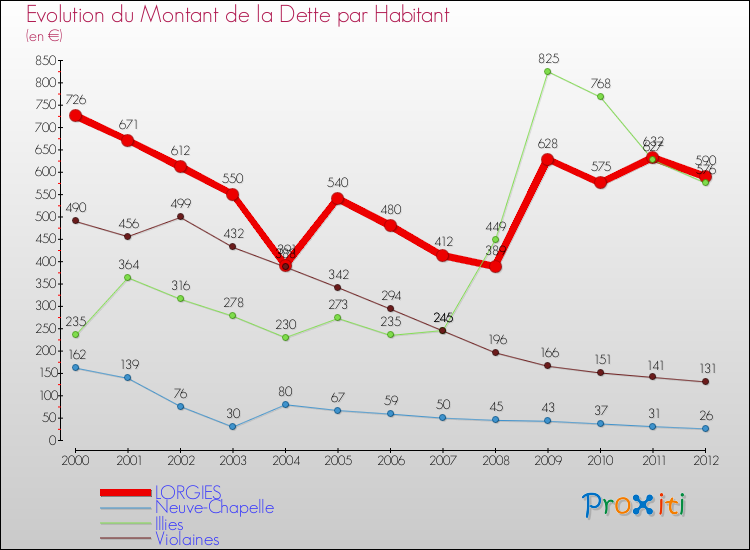 Evolution de la dette par habitant pour la commune de LORGIES et les communes proches de 2000 à 2012 Comparaison de la dette par habitant pour LORGIES et les communes voisines de 2000 à 2012