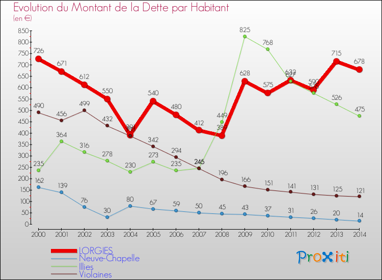 Evolution de la dette par habitant pour la commune de LORGIES et les communes proches de 2000 à 2014 Comparaison de la dette par habitant pour LORGIES et les communes voisines de 2000 à 2014