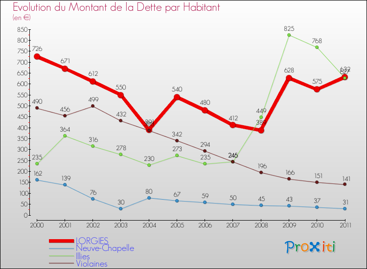 Evolution de la dette par habitant pour la commune de LORGIES et les communes proches Comparaison de la dette par habitant pour LORGIES et les communes voisines