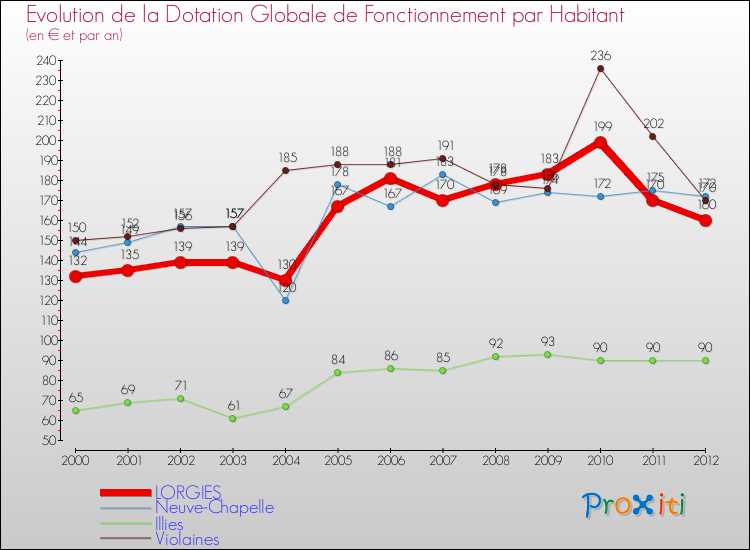 Evolution et montant de la dotation globale de fonctionnement par Habitant pour LORGIES et les communes proches Comparaison des dotations globales de fonctionnement par habitant pour LORGIES et les communes voisines