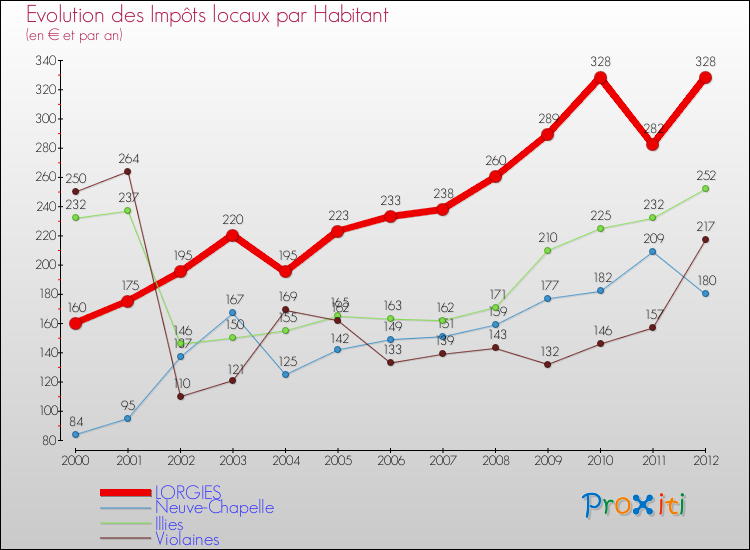 Evolution et montant des impôts locaux par Habitant pour LORGIES et les communes proches Comparaison des impôts locaux par habitant pour LORGIES et les communes voisines