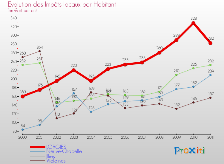 Evolution et montant des impôts locaux par Habitant pour LORGIES et les communes proches Comparaison des impôts locaux par habitant pour LORGIES et les communes voisines