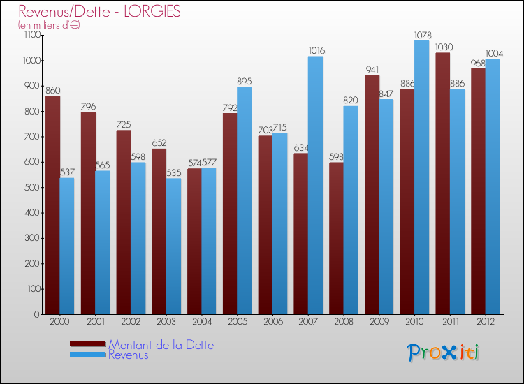 Evolution comparée de la dette et des revenus pour la commune de LORGIES de 2000 à 2012 Comparaison de la dette et des revenus pour LORGIES de 2000 à 2012