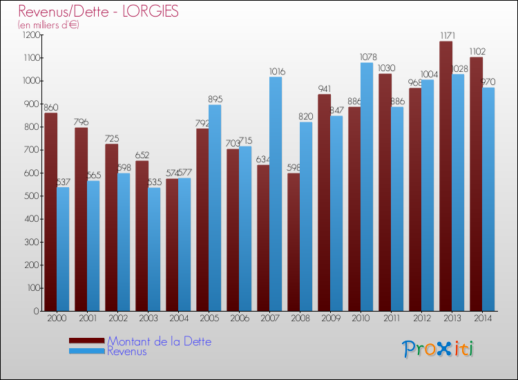 Evolution comparée de la dette et des revenus pour la commune de LORGIES de 2000 à 2014 Comparaison de la dette et des revenus pour LORGIES de 2000 à 2014
