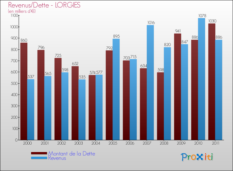 Evolution comparée de la dette et des revenus pour la commune de LORGIES de 2000 à 2011 Comparaison de la dette et des revenus pour LORGIES de 2000 à 2011