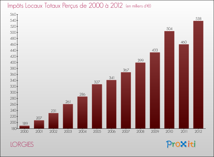 Evolution des Impôts Locaux pour la commune de LORGIES de 2000 à 2012 Evolution des Impôts Locaux pour LORGIES de 2000 à 2012