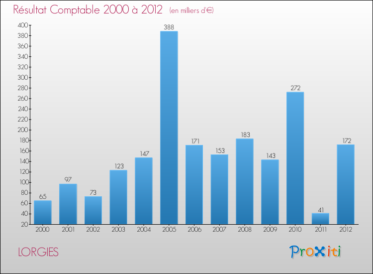 Evolution du résultat comptable pour la commune de LORGIES de 2000 à 2012 Evolution du résultat comptable pour LORGIES de 2000 à 2012