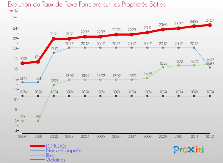 Evolution du taux de la taxe foncière sur le bati pour LORGIES et les communes proches de 2000 à 2012 Comparaison des taux de taxe foncière sur le bati pour LORGIES et les communes voisines de 2000 à 2012