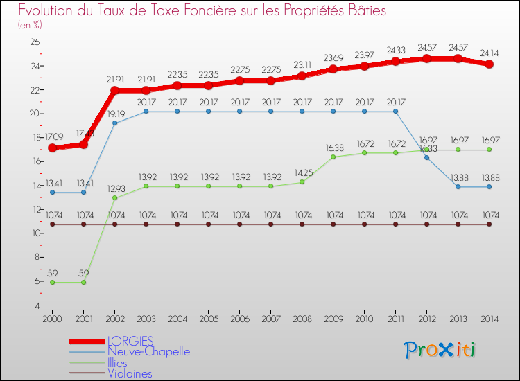 Evolution du taux de la taxe foncière sur le bati pour LORGIES et les communes proches de 2000 à 2014 Comparaison des taux de taxe foncière sur le bati pour LORGIES et les communes voisines de 2000 à 2014