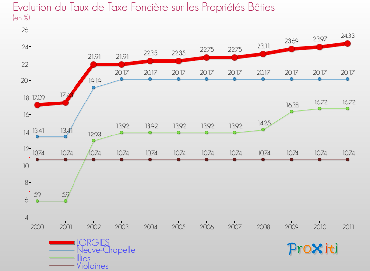 Evolution du taux de la taxe foncière sur le bati pour LORGIES et les communes proches Comparaison des taux de taxe foncière sur le bati pour LORGIES et les communes voisines
