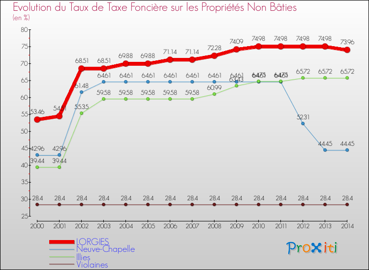 Evolution du taux de la taxe foncière sur les immeubles et terrains non batis pour LORGIES et les communes proches de 2000 à 2014 Comparaison des taux de la taxe foncière sur les immeubles et terrains non batis pour LORGIES et les communes voisines de 2000 à 2014