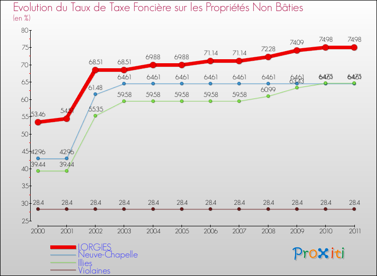 Evolution du taux de la taxe foncière sur les immeubles et terrains non batis pour LORGIES et les communes proches Comparaison des taux de la taxe foncière sur les immeubles et terrains non batis pour LORGIES et les communes voisines