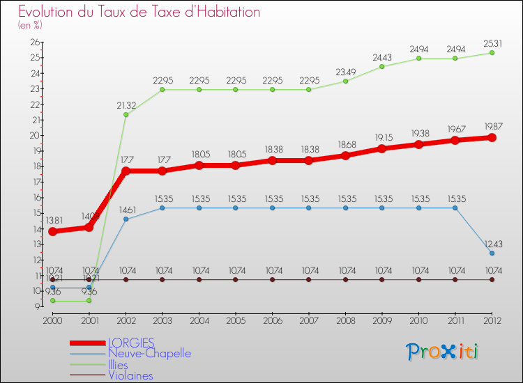 Evolution du taux de la taxe d'habitation pour LORGIES et les communes proches Comparaison des taux de la taxe d'habitation pour LORGIES et les communes voisines