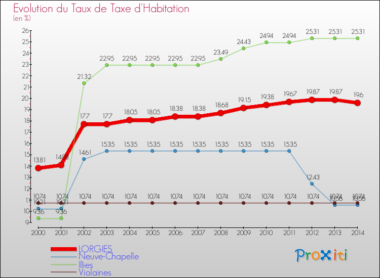 Evolution du taux de la taxe d'habitation pour LORGIES et les communes proches de 2000 à 2014 Comparaison des taux de la taxe d'habitation pour LORGIES et les communes voisines de 2000 à 2014