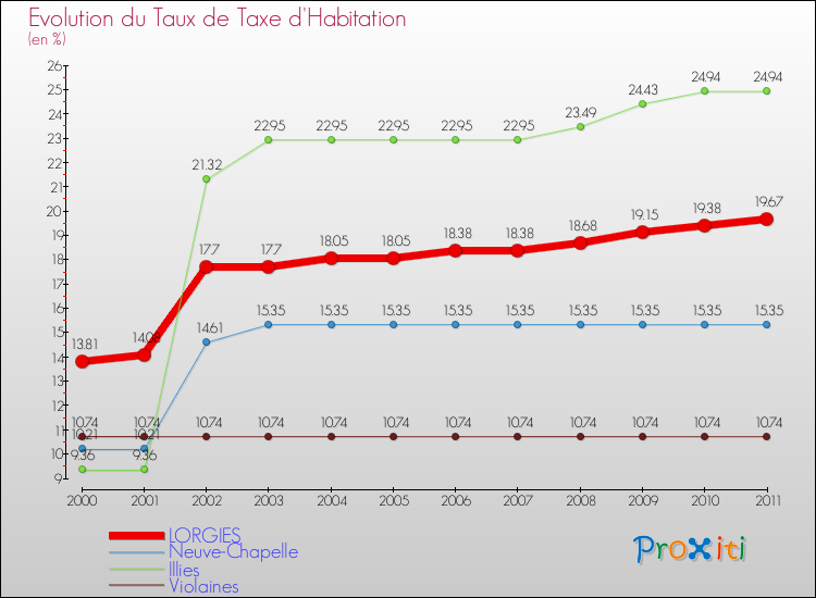 Evolution du taux de la taxe d'habitation pour LORGIES et les communes proches Comparaison des taux de la taxe d'habitation pour LORGIES et les communes voisines