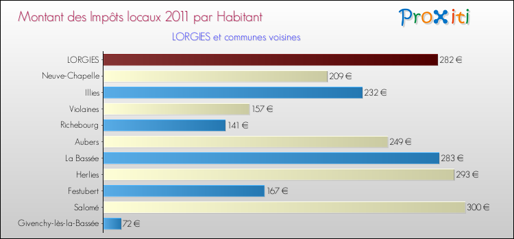 Montant des impôts locaux par Habitant pour LORGIES et les communes proches Comparaison des impôts locaux par habitant pour LORGIES et les communes voisines
