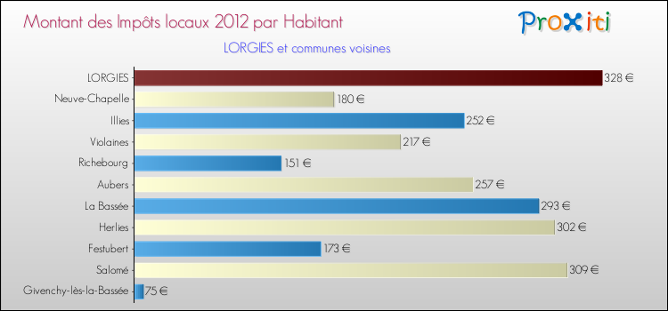 Montant des impôts locaux par Habitant pour LORGIES et les communes proches Comparaison des impôts locaux par habitant pour LORGIES et les communes voisines