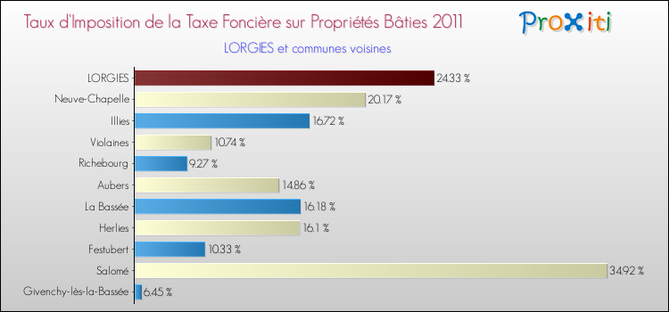 Taux d'imposition de la taxe foncière sur le bati 2011 pour LORGIES et les communes proches Comparaison des taux d'imposition de la taxe foncière sur le bati 2011 pour LORGIES et les communes voisines