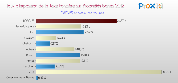 Taux d'imposition de la taxe foncière sur le bati 2012 pour LORGIES et les communes proches Comparaison des taux d'imposition de la taxe foncière sur le bati 2012 pour LORGIES et les communes voisines