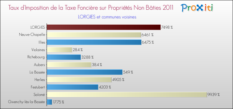 Taux d'imposition de la taxe foncière sur les immeubles et terrains non batis 2011 pour LORGIES et les communes proches Comparaison des taux d'imposition de la taxe foncière sur les immeubles et terrains non batis 2011 pour LORGIES et les communes voisines