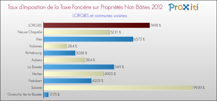 Taux d'imposition de la taxe foncière sur les immeubles et terrains non batis 2012 pour LORGIES et les communes proches Comparaison des taux d'imposition de la taxe foncière sur les immeubles et terrains non batis 2012 pour LORGIES et les communes voisines