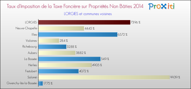 Taux d'imposition de la taxe foncière sur les immeubles et terrains non batis 2014 pour LORGIES et les communes proches Comparaison des taux d'imposition de la taxe foncière sur les immeubles et terrains non batis 2014 pour LORGIES et les communes voisines