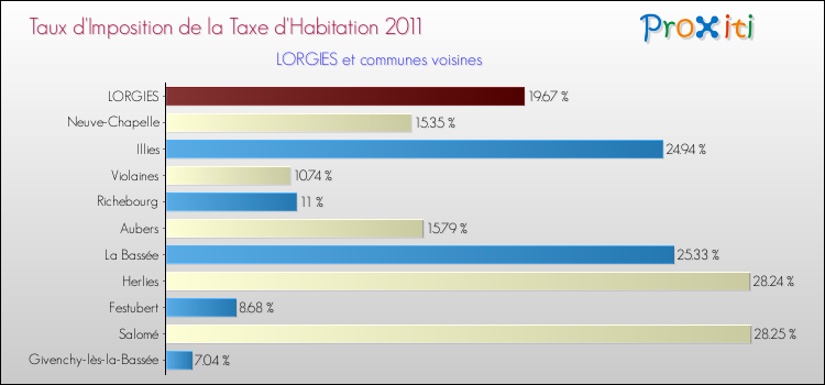Taux d'imposition de la taxe d'habitation 2011 pour LORGIES et les communes proches Comparaison des taux d'imposition de la taxe d'habitation 2011 pour LORGIES et les communes voisines