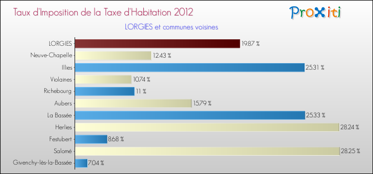 Taux d'imposition de la taxe d'habitation 2012 pour LORGIES et les communes proches Comparaison des taux d'imposition de la taxe d'habitation 2012 pour LORGIES et les communes voisines