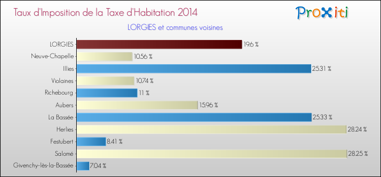 Taux d'imposition de la taxe d'habitation 2014 pour LORGIES et les communes proches Comparaison des taux d'imposition de la taxe d'habitation 2014 pour LORGIES et les communes voisines