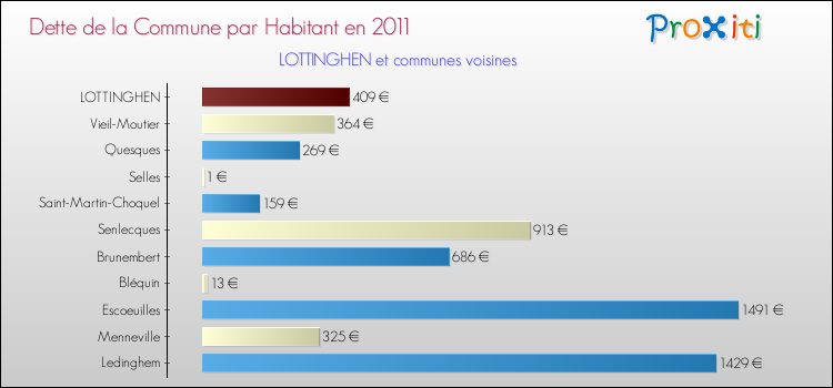 Dette par habitant de la commune en 2011 pour LOTTINGHEN et les communes proches Comparaison de la dette par habitant de la commune en 2011 pour LOTTINGHEN et les communes voisines