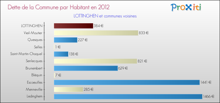 Dette par habitant de la commune en 2012 pour LOTTINGHEN et les communes proches Comparaison de la dette par habitant de la commune en 2012 pour LOTTINGHEN et les communes voisines