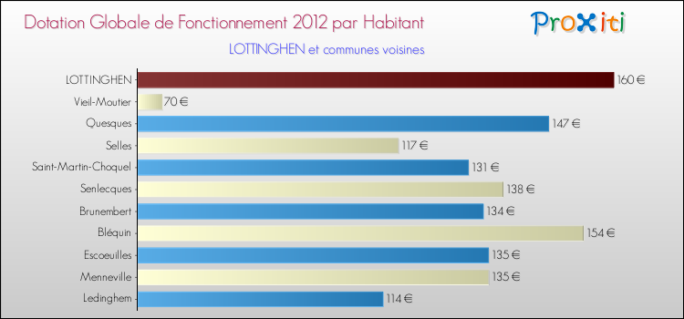 Montant des dotations globales de fonctionnement DGF par Habitant pour LOTTINGHEN et les communes proches Comparaison des des dotations globales de fonctionnement DGF par habitant pour LOTTINGHEN et les communes voisines
