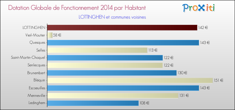 Montant des dotations globales de fonctionnement DGF par Habitant pour LOTTINGHEN et les communes proches en 2014. Comparaison des des dotations globales de fonctionnement DGF par habitant pour LOTTINGHEN et les communes voisines en 2014.