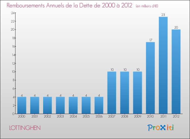 Evolution de l'annuité de la dette pour la commune de LOTTINGHEN de 2000 à 2012 Annuités de la dette pour LOTTINGHEN de 2000 à 2012