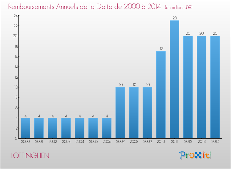 Evolution de l'annuité de la dette pour la commune de LOTTINGHEN de 2000 à 2014 Annuités de la dette pour LOTTINGHEN de 2000 à 2014