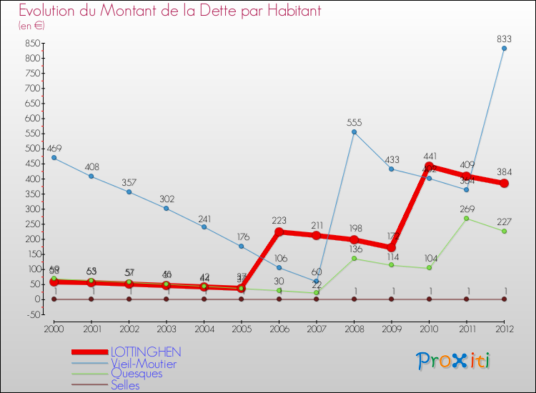 Evolution de la dette par habitant pour la commune de LOTTINGHEN et les communes proches de 2000 à 2012 Comparaison de la dette par habitant pour LOTTINGHEN et les communes voisines de 2000 à 2012