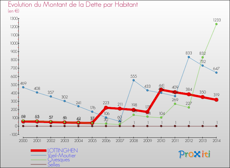 Evolution de la dette par habitant pour la commune de LOTTINGHEN et les communes proches de 2000 à 2014 Comparaison de la dette par habitant pour LOTTINGHEN et les communes voisines de 2000 à 2014