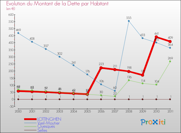 Evolution de la dette par habitant pour la commune de LOTTINGHEN et les communes proches Comparaison de la dette par habitant pour LOTTINGHEN et les communes voisines