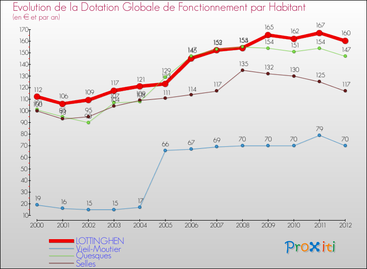 Evolution et montant de la dotation globale de fonctionnement par Habitant pour LOTTINGHEN et les communes proches Comparaison des dotations globales de fonctionnement par habitant pour LOTTINGHEN et les communes voisines