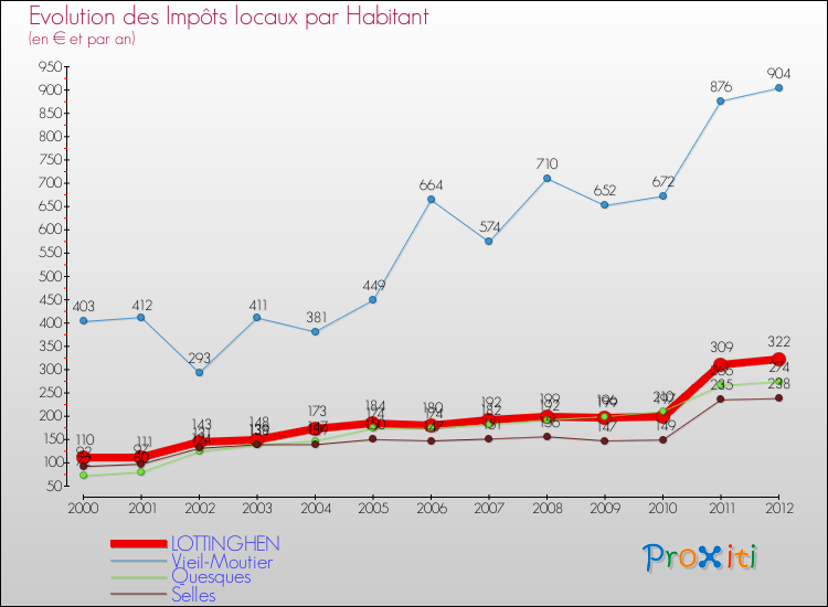Evolution et montant des impôts locaux par Habitant pour LOTTINGHEN et les communes proches Comparaison des impôts locaux par habitant pour LOTTINGHEN et les communes voisines
