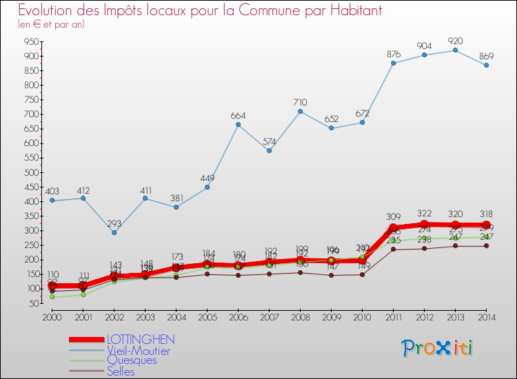 Evolution et montant des impôts locaux par Habitant pour LOTTINGHEN et les communes proches de 2000 à 2014 Comparaison des impôts locaux par habitant pour LOTTINGHEN et les communes voisines de 2000 à 2014