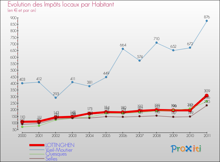Evolution et montant des impôts locaux par Habitant pour LOTTINGHEN et les communes proches Comparaison des impôts locaux par habitant pour LOTTINGHEN et les communes voisines