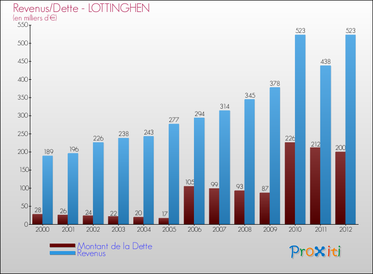 Evolution comparée de la dette et des revenus pour la commune de LOTTINGHEN de 2000 à 2012 Comparaison de la dette et des revenus pour LOTTINGHEN de 2000 à 2012
