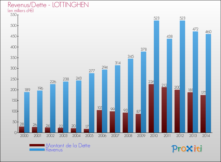 Evolution comparée de la dette et des revenus pour la commune de LOTTINGHEN de 2000 à 2014 Comparaison de la dette et des revenus pour LOTTINGHEN de 2000 à 2014