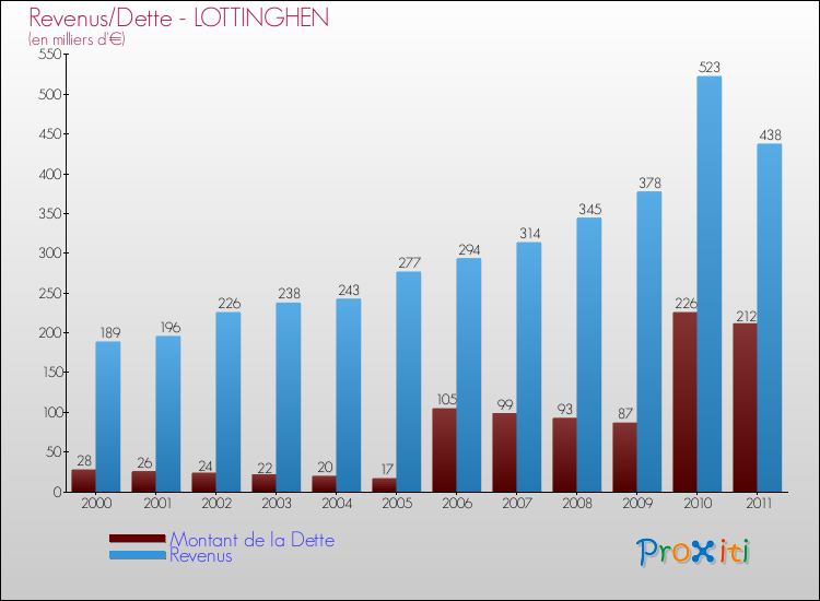 Evolution comparée de la dette et des revenus pour la commune de LOTTINGHEN de 2000 à 2011 Comparaison de la dette et des revenus pour LOTTINGHEN de 2000 à 2011
